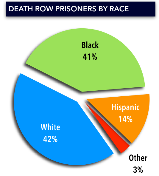 Death row by race