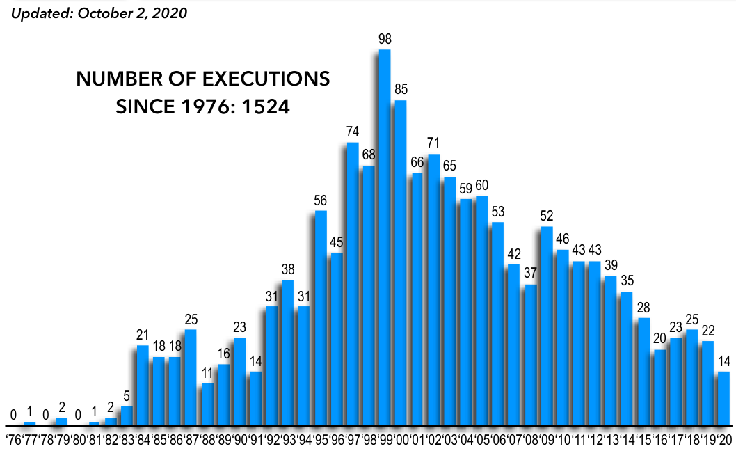 executions since 1976