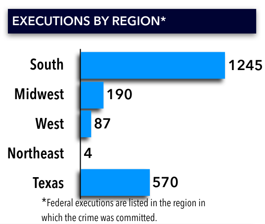 executions by region