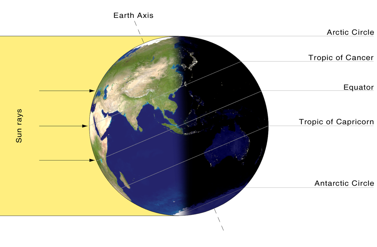 Earths tilted axis in the summer