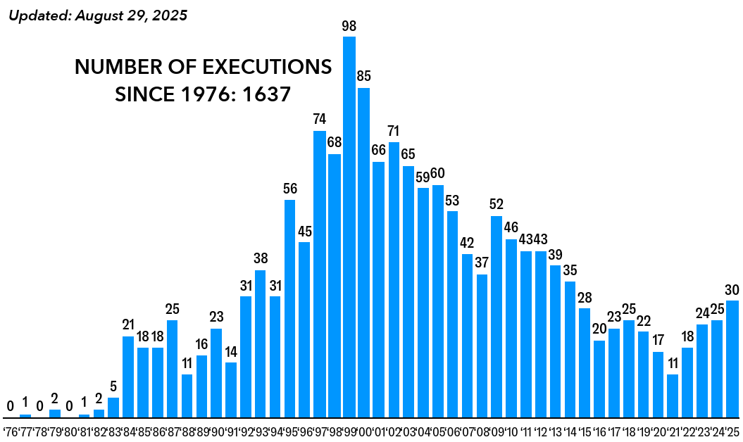 Death penalty - number of executions