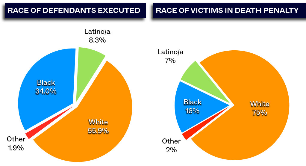 The death penalty - race of defendants and victims