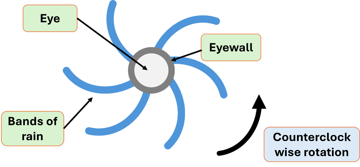 structure of a hurricane