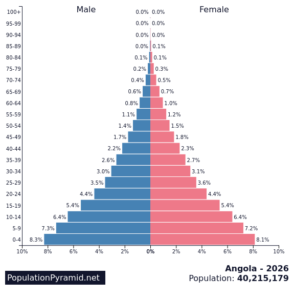 angola - population pyramid