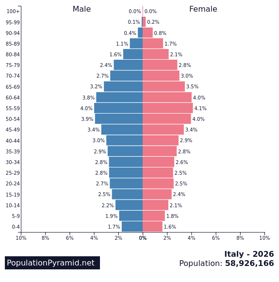 Italy - Population pyramid