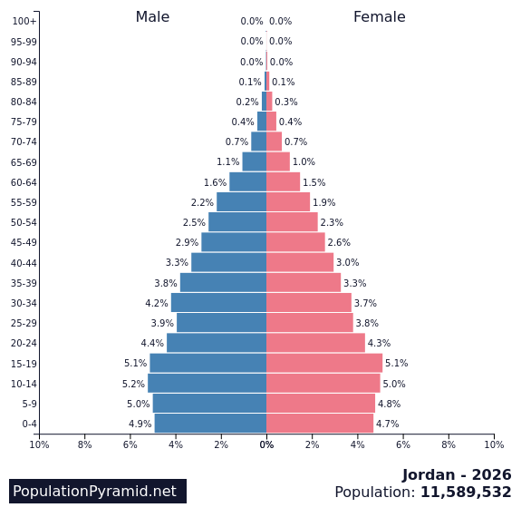 Jordan - population pyramid